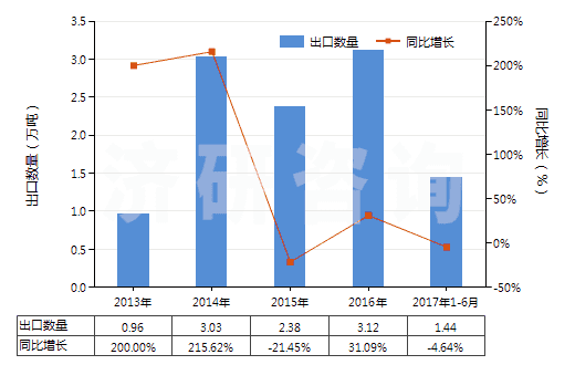 2013-2017年6月中國異丙醇(HS29051220)出口量及增速統(tǒng)計